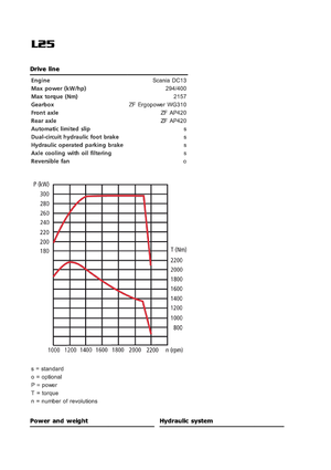Wheel Loaders Sveloader L 25