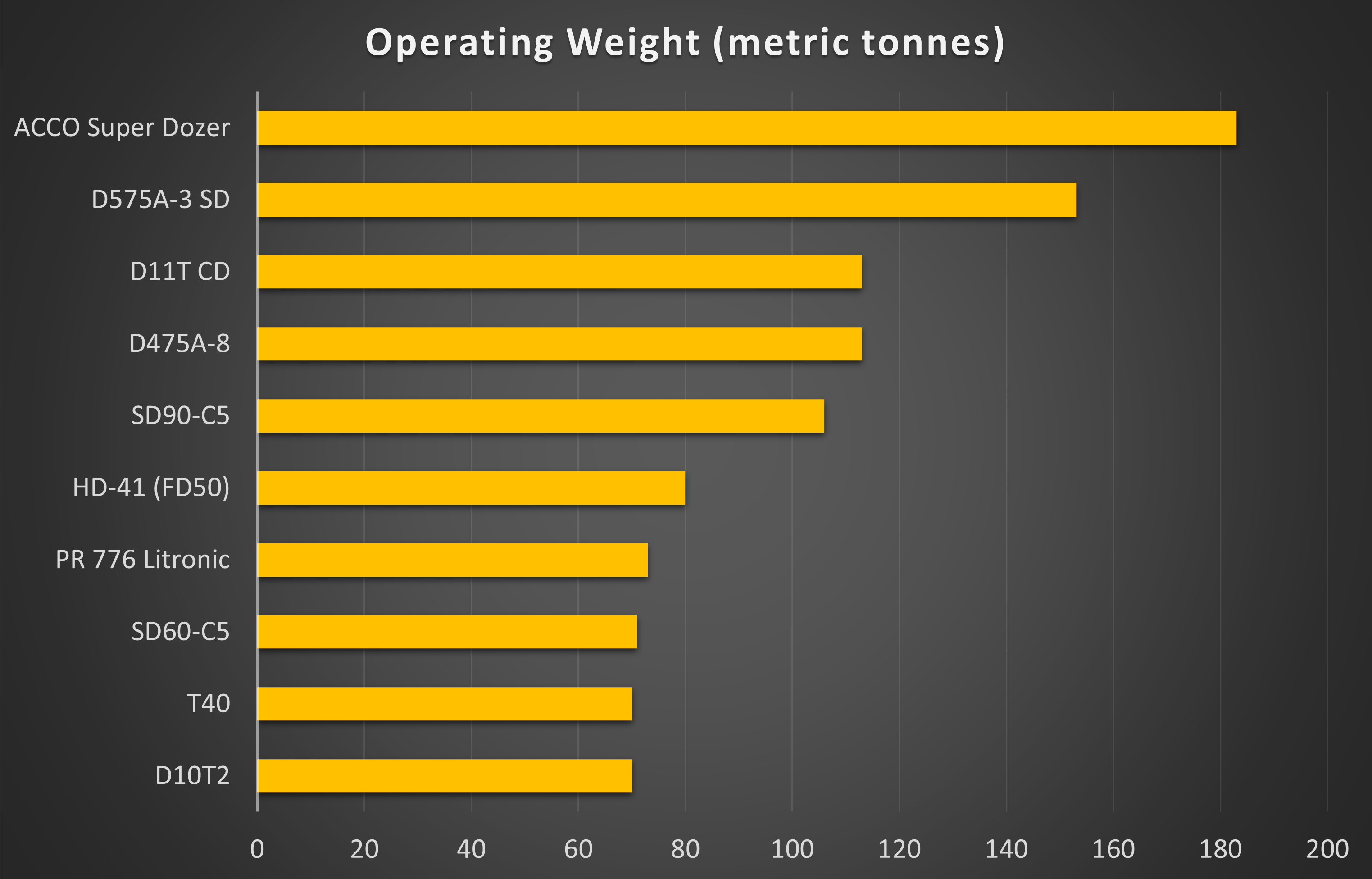 World's Top 10 biggest bulldozers (update 2022) - LECTURA report