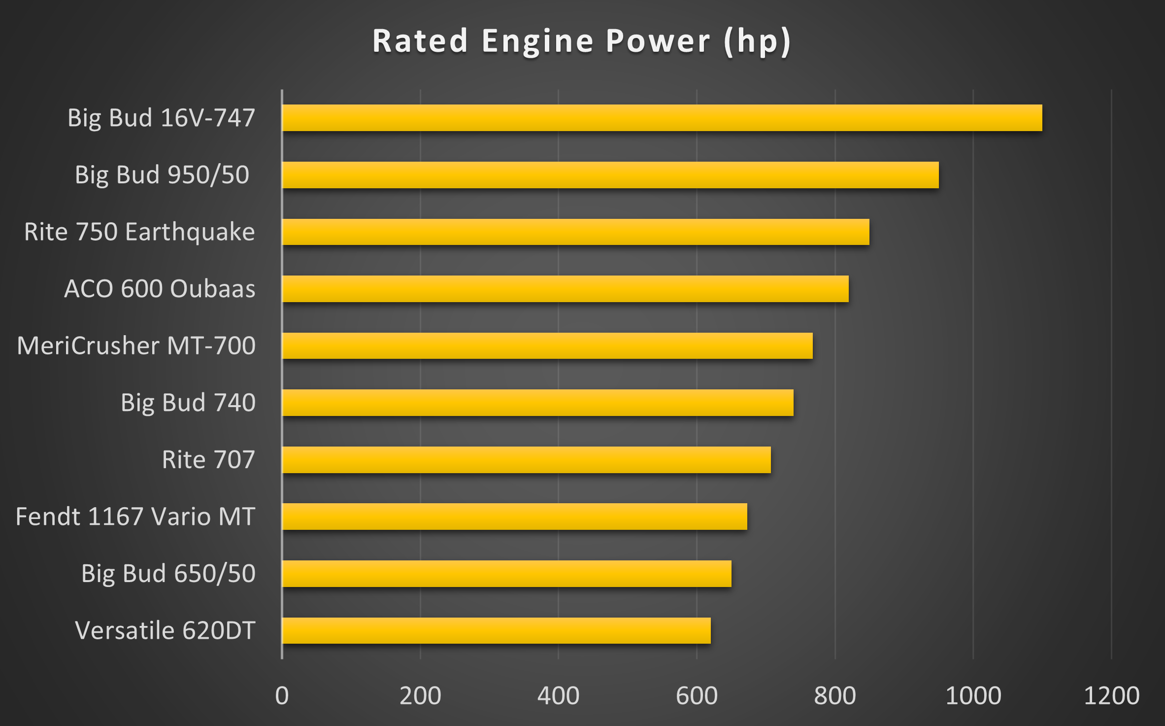 World’s Top 10 biggest tractors in 2022 - LECTURA report